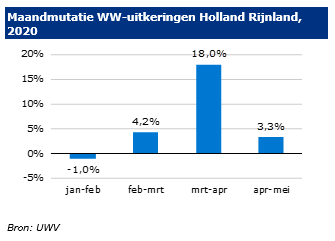202006_Verandering WW 2020 HR