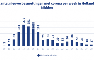 Aantal_nieuwe_besmettingen_per_week_28