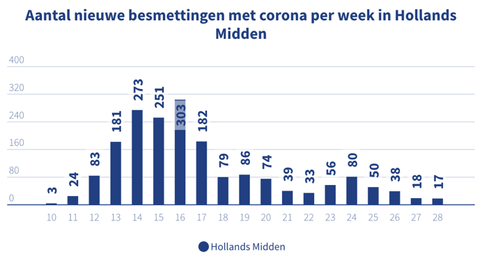 Aantal_nieuwe_besmettingen_per_week_28