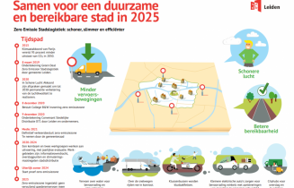 Over vijf jaar zero emissie stadsdistributie